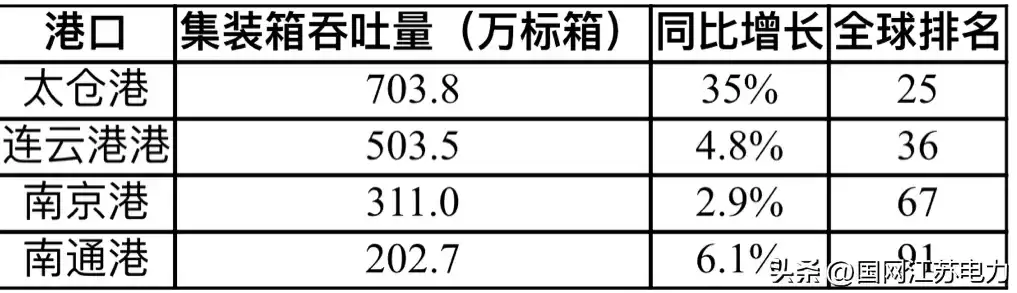 港口货物吞吐量和集装箱吞吐量均低于全年平均水平，港口货物吞吐量和集装箱吞吐量