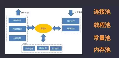 资源池的概念，资源池划分需预留多少