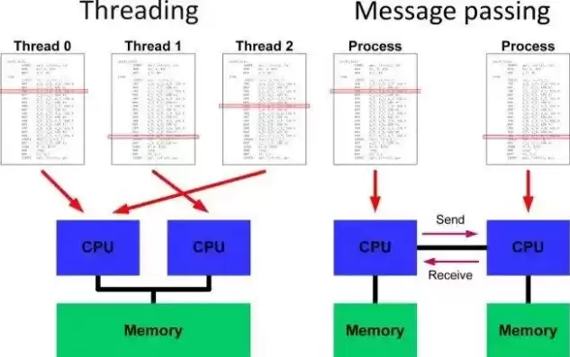 并行处理系统和多任务处理，并行处理技术可以让多个cpu同时工作