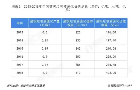 建筑垃圾资源化利用率如何计算?，建筑垃圾资源化利用率