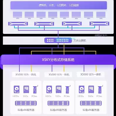 分布式存储架构，xsky分布式存储系统的核心思想有哪些