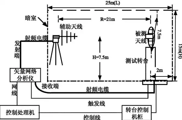 天馈线测试仪校准规范，室内分布式天、馈线系统调测条数如何计算