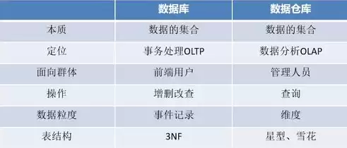 数据仓库与数据库的主要区别有哪些，数据仓库与数据库的区别有哪些特点