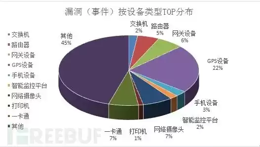 iot面临的安全挑战，iot设备的网络信息安全风险受到的攻击形式不包括