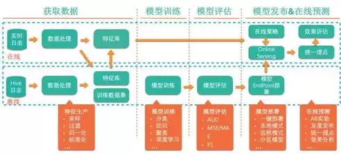 分布式存储工程师发展路径，分布式存储开发工程师发展前景