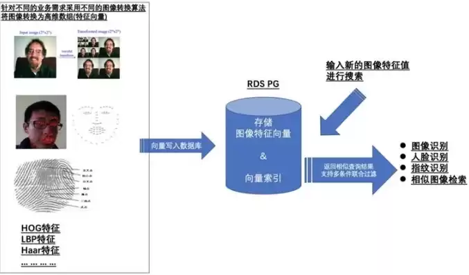 用户身份鉴别方法，用户身份鉴别是数据库管理系统提供的最外层安全保护措施