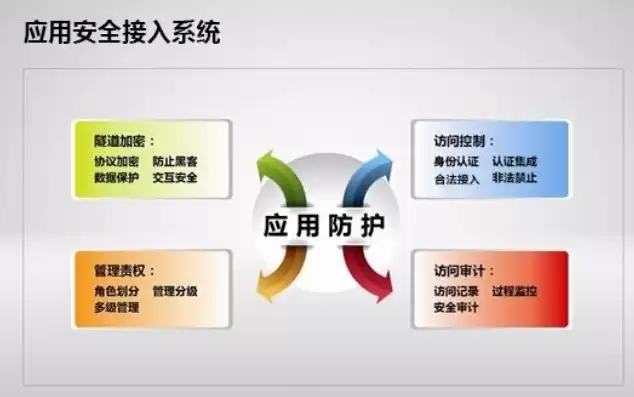 应用系统安全技术包括哪些，应用系统安全技术