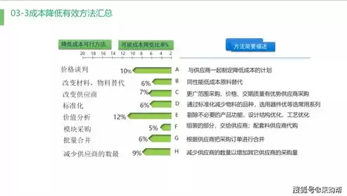 成本优化模板怎么做，成本优化模板