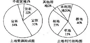 资源合理利用的主要原则，资源合理利用技术是学啥的