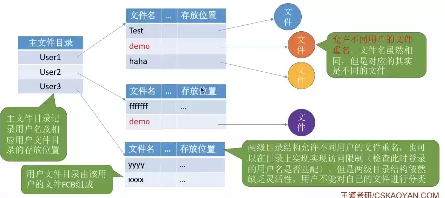 文件存储器的管理采用的是，文件存储器