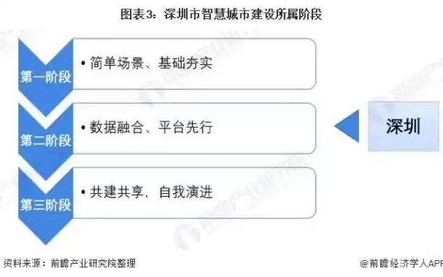 智慧城市建设问题探讨，智慧城市建设现状和问题分析