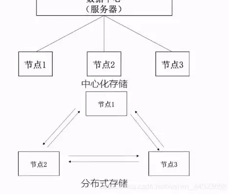 分布式存储实现，分布式存储过程