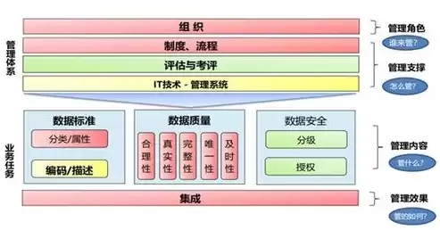 数据治理是对数据管理的再管理吗对吗，数据治理是对数据管理的再管理吗