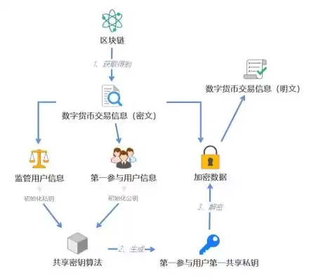 存储在区块链的交易信息是高度加密的信息对吗，存储在区块链的交易信息是高度加密的