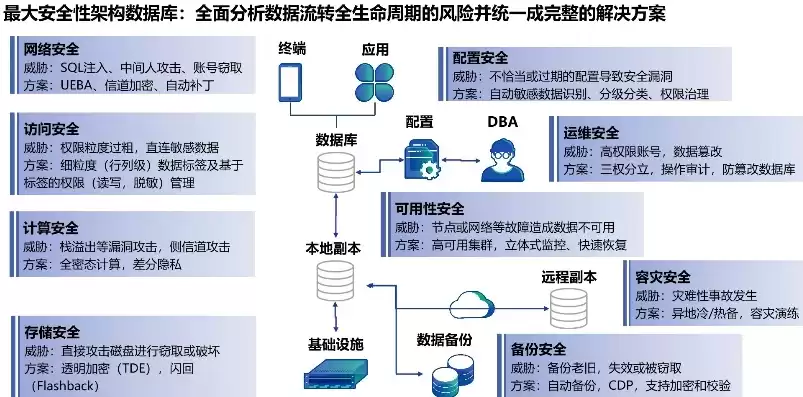 数据安全知识领域着眼于数据的什么包括存储中，数据安全知识领域着眼于数据的