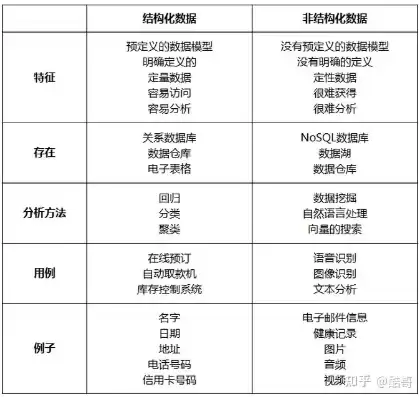 半结构化数据和非结构化数据的区别，半结构化数据和非结构数据是什么