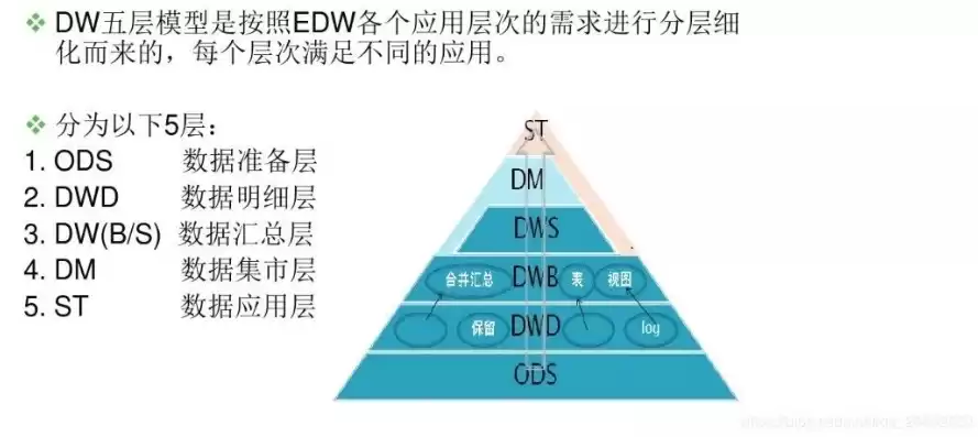 数据仓库的分层有哪些，数据仓库的分层