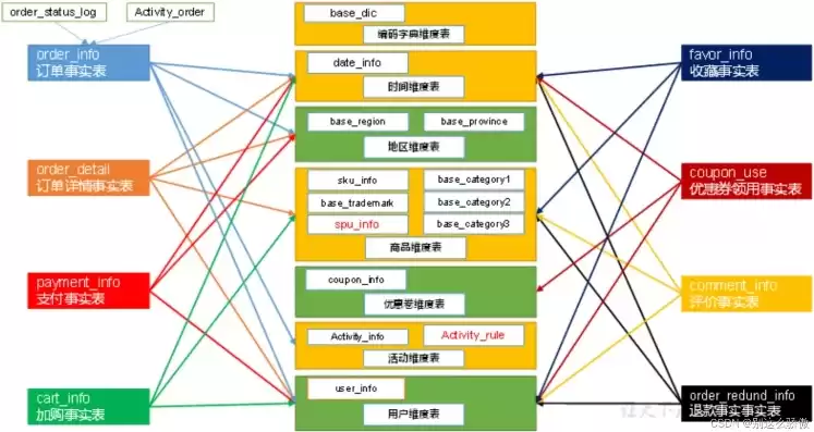 数据仓库的分层有哪些，数据仓库的分层