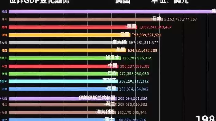 世界各国的生产总值，世界各国国内生产总值排名数据可视化统计