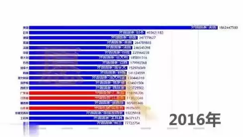 世界各国的生产总值，世界各国国内生产总值排名数据可视化统计