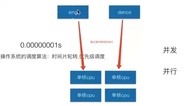 并发处理是什么意思，并发处理用的是什么技术方法