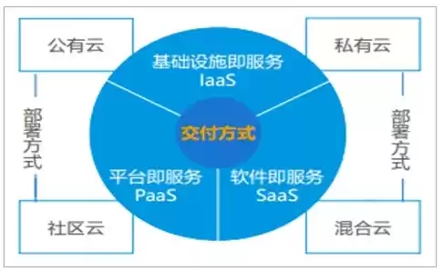 基础设施即服务iaas中云平台管理范围不包括，基础设施即服务（IaaS）