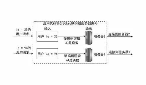 分布式存储架构技术有哪些类型，分布式存储架构技术有哪些