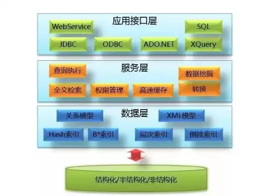 非结构化数据使用什么模型计算，非结构化数据使用什么模型