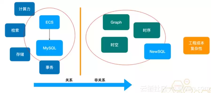 非结构化数据使用什么模型计算，非结构化数据使用什么模型