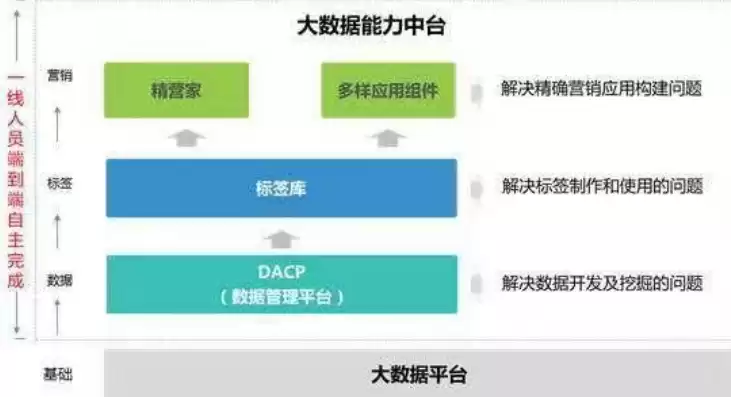 大数据平台的构建要素有哪些内容呢，大数据平台的构建要素有哪些内容