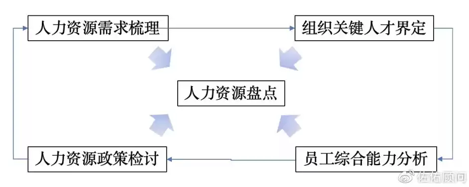 简述人力资源水池模型的内容和要求，简述人力资源水池模型的内容