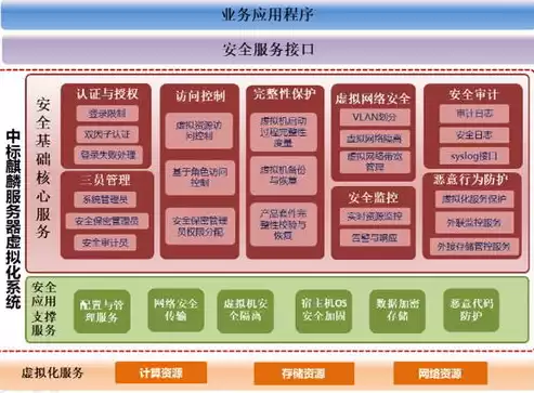 虚拟化安全技术，虚拟化高安全性