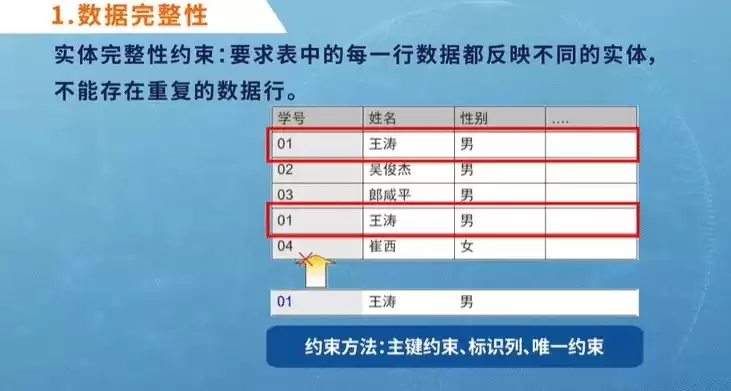 关系型数据库的完整性约束包括，关系型数据库的完整性约束