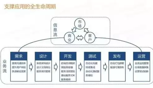 微服务支撑平台，微服务支持持续集成和持续交付属于微服务的什么优势