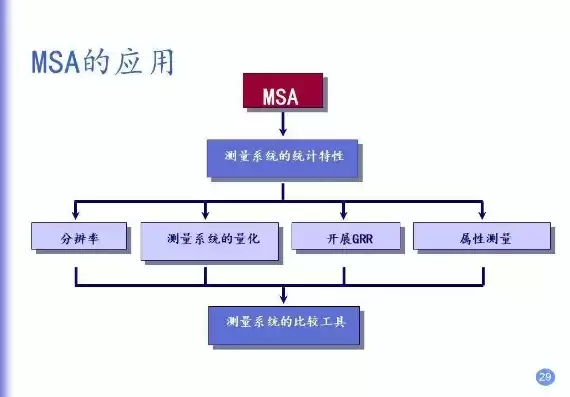 msa测量系统分析怎么做