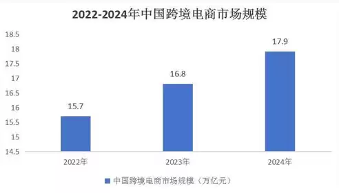 跨境电子商务发展趋势图表，跨境电子商务发展趋势