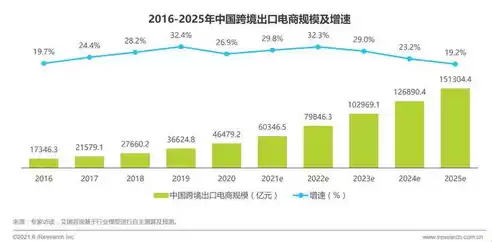 跨境电子商务发展趋势图表，跨境电子商务发展趋势