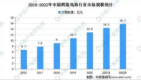 跨境电子商务发展趋势图表，跨境电子商务发展趋势