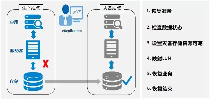 数据备份恢复方案定期备份平台设备重要数据,确保平台系统一旦发生故障能够快速恢