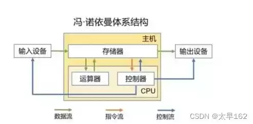 冯诺依曼计算机的核心思想是存储程序，冯诺依曼计算机的核心思想是