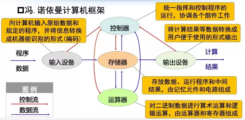 冯诺依曼计算机的核心思想是存储程序，冯诺依曼计算机的核心思想是