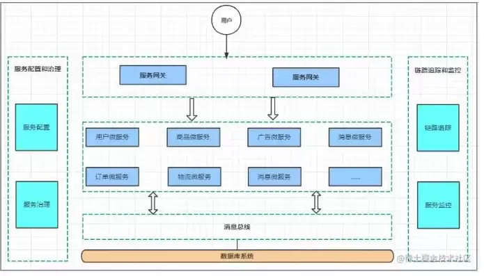 微服务治理框架包含哪些能力，微服务架构体系的深度治理体系