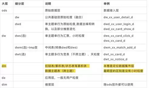 数据仓库都分了哪些层，数据仓库分为哪些层