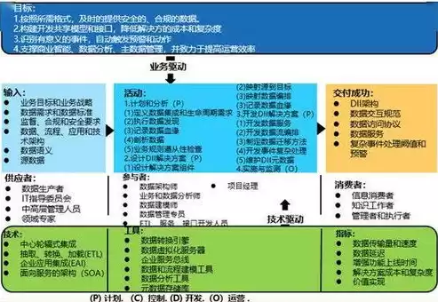 数据治理体系建设的核心领域是什么，数据治理体系建设的核心领域