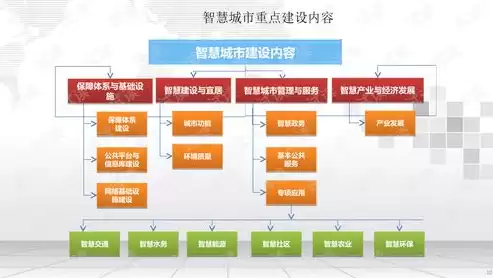 智慧城市数据模型，智慧城市数据架构规划内容