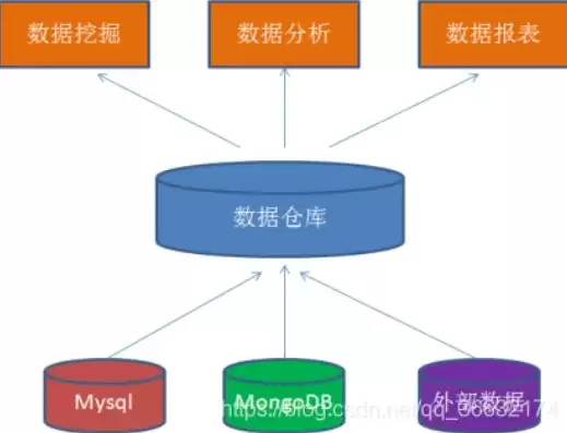 数据仓库基础知识，数据仓库技术选型