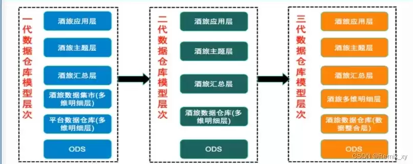 数据仓库的概念及用途是什么，数据仓库的概念及用途