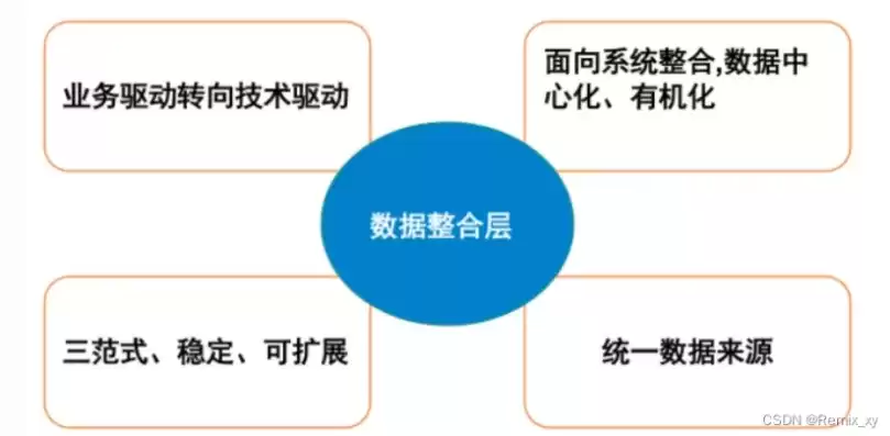 数据仓库的概念及用途是什么，数据仓库的概念及用途