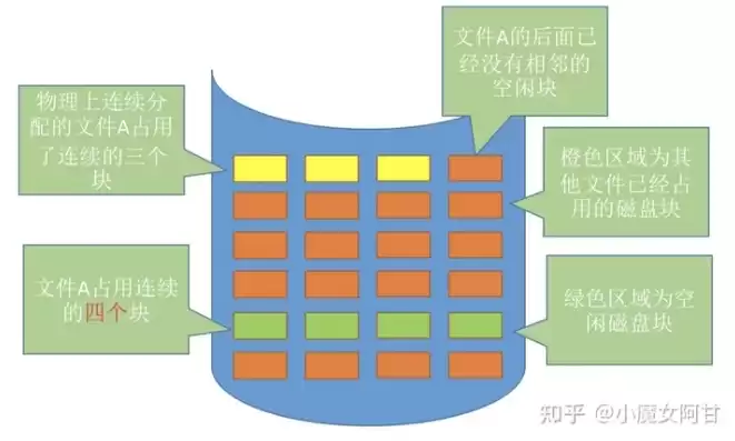 文件的存储管理有哪几种方法，文件的存储有哪两种方法