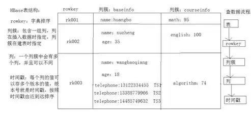 HBase数据表逻辑视图不包括，hbase数据表